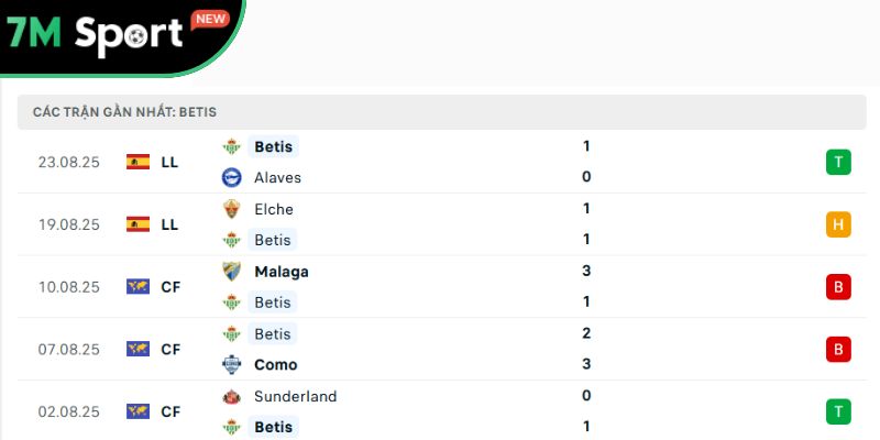 Phong độ của đội khách Betis